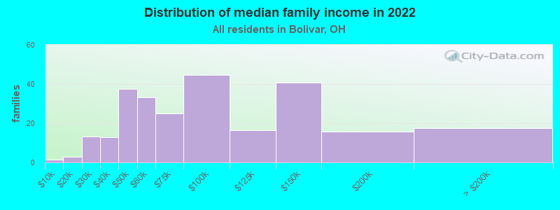 Distribution of median family income in 2022