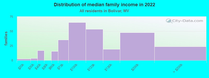 Distribution of median family income in 2022