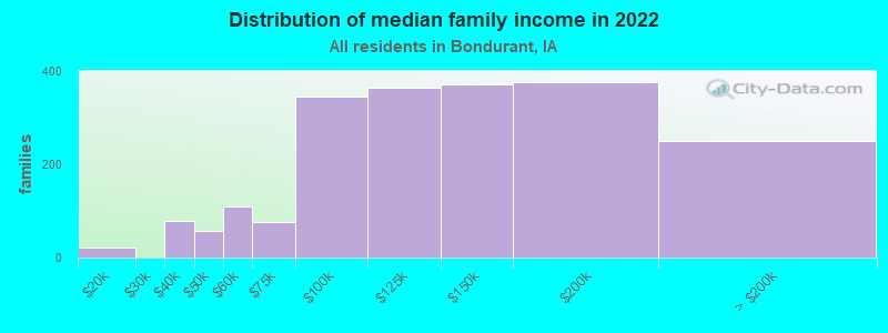 Distribution of median family income in 2022