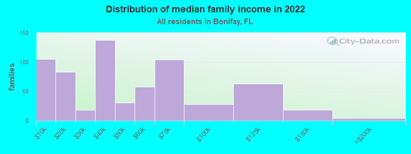 Distribution of median family income in 2022