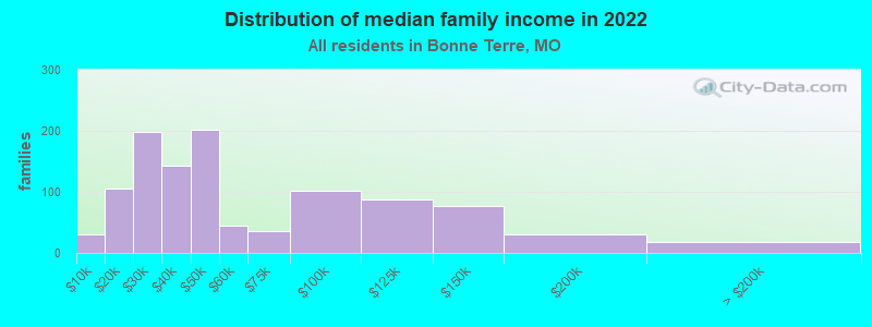 Distribution of median family income in 2022