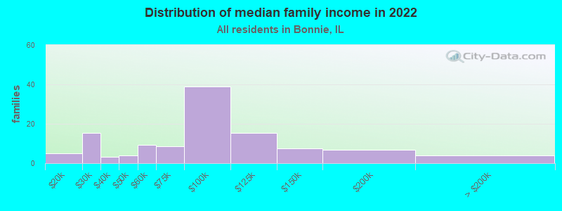 Distribution of median family income in 2022