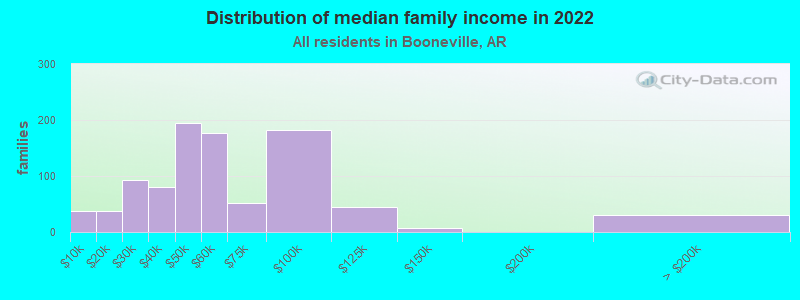 Distribution of median family income in 2022