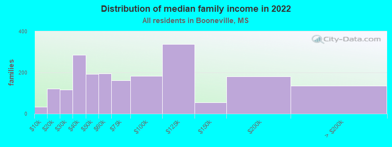 Distribution of median family income in 2022