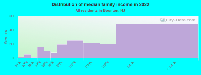 Distribution of median family income in 2022