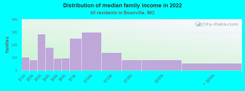 Distribution of median family income in 2022