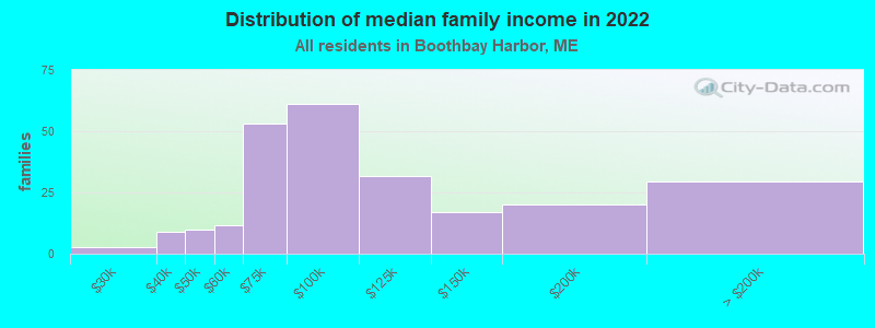 Distribution of median family income in 2022