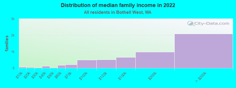 Distribution of median family income in 2022