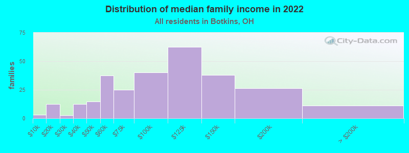 Distribution of median family income in 2022