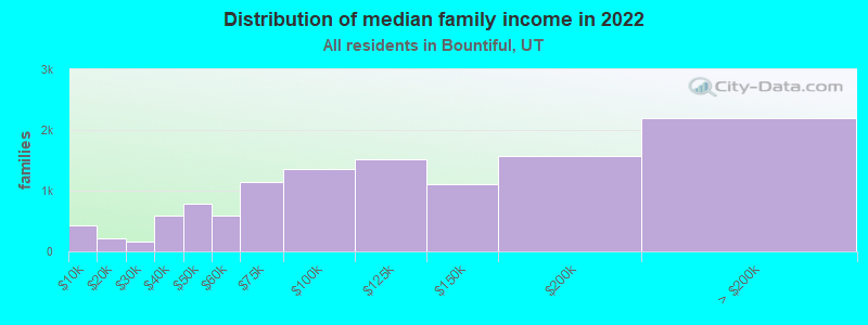 Distribution of median family income in 2022