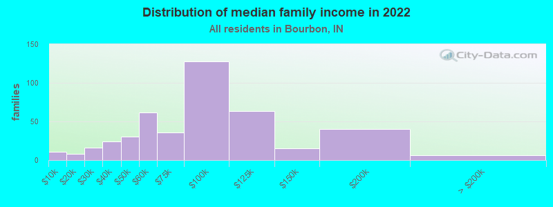 Distribution of median family income in 2022