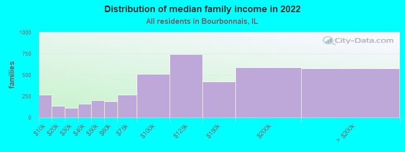 Distribution of median family income in 2022