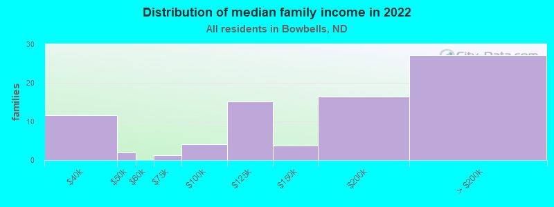 Distribution of median family income in 2022