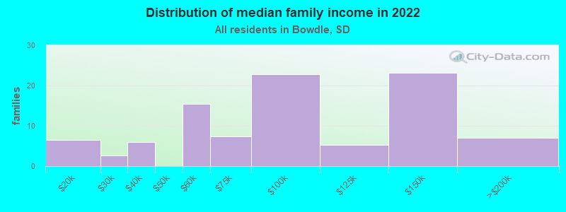 Distribution of median family income in 2022