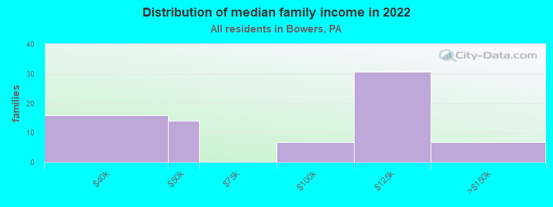 Distribution of median family income in 2022