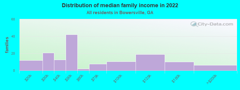 Distribution of median family income in 2022