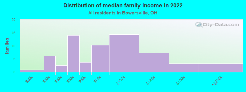 Distribution of median family income in 2022