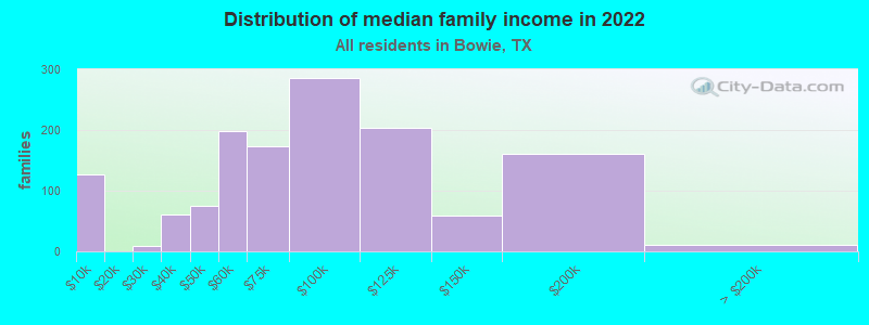 Distribution of median family income in 2022