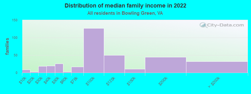 Distribution of median family income in 2022