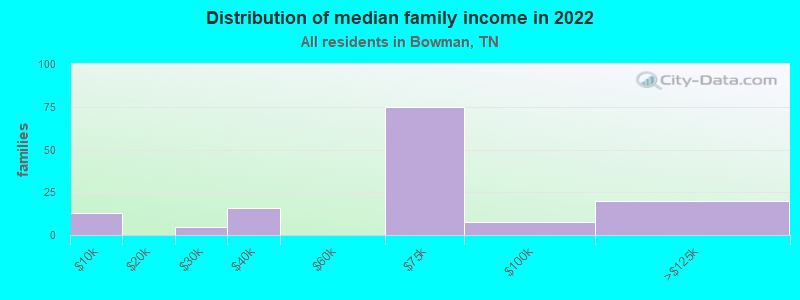 Distribution of median family income in 2022