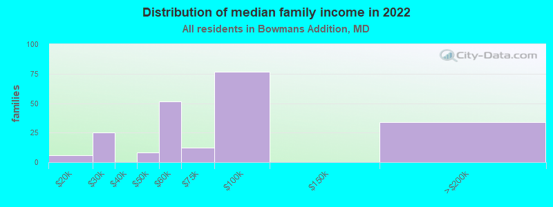 Distribution of median family income in 2022