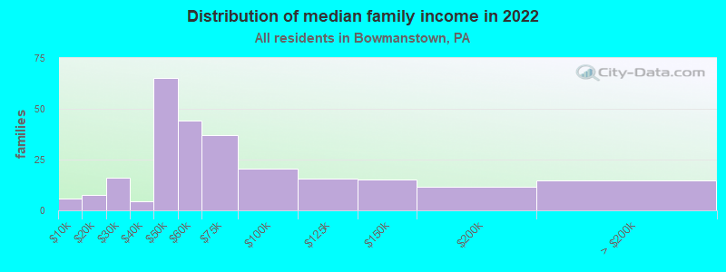 Distribution of median family income in 2022