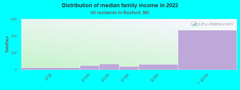 Distribution of median family income in 2022