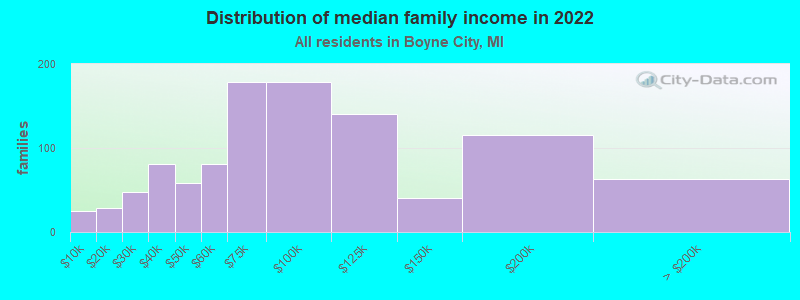 Distribution of median family income in 2022