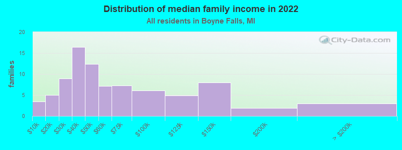 Distribution of median family income in 2022