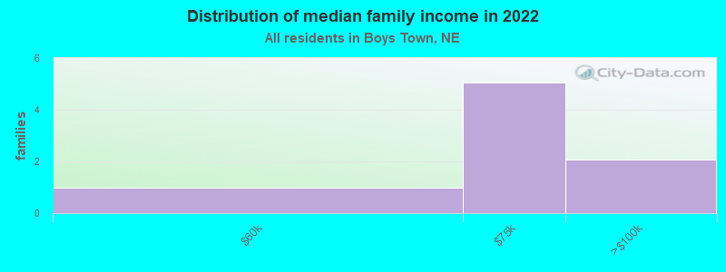 Distribution of median family income in 2022