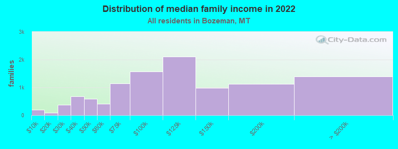 Distribution of median family income in 2022