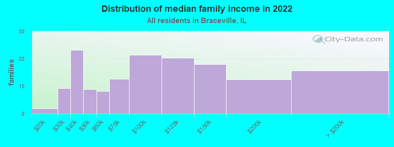 Distribution of median family income in 2022