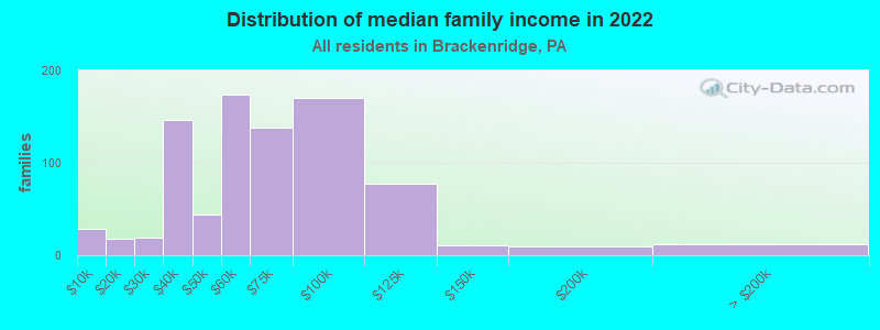 Distribution of median family income in 2022