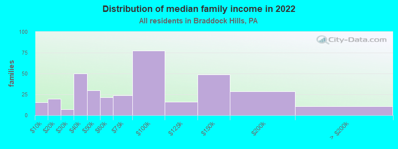 Distribution of median family income in 2022