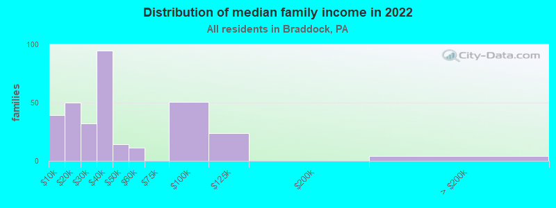 Distribution of median family income in 2022