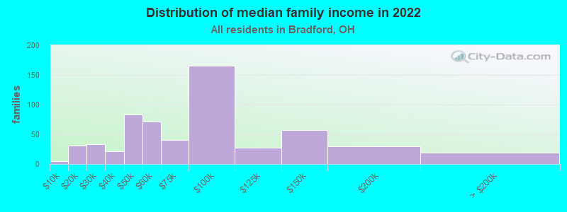 Distribution of median family income in 2022