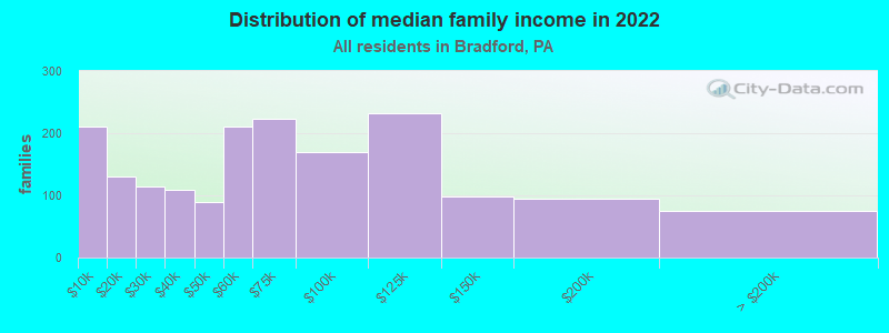 Distribution of median family income in 2022