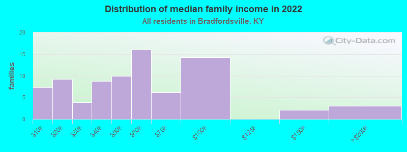 Distribution of median family income in 2022