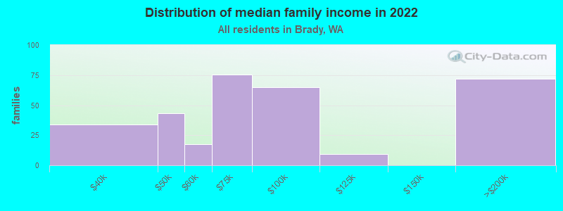 Distribution of median family income in 2022