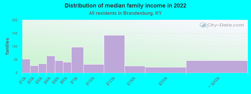 Distribution of median family income in 2022