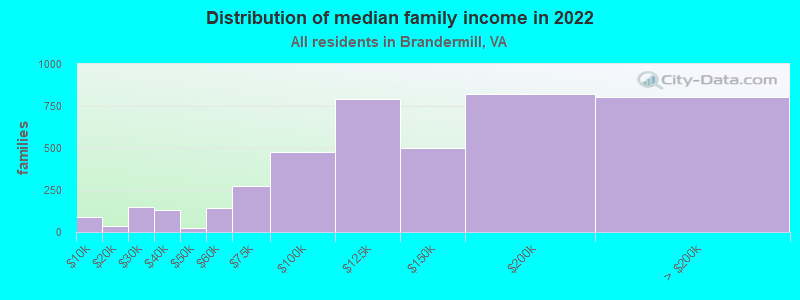 Distribution of median family income in 2022