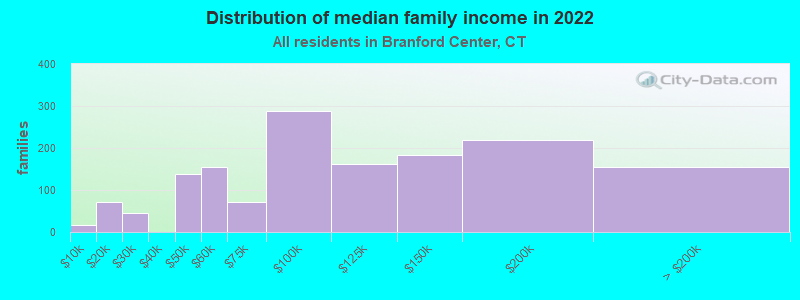 Distribution of median family income in 2022