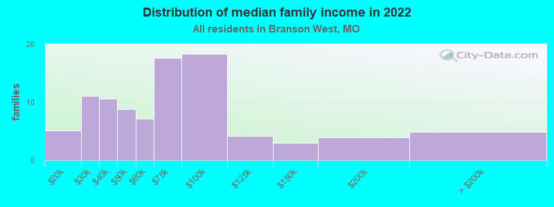 Distribution of median family income in 2022