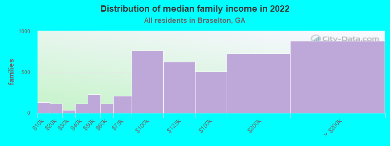 Distribution of median family income in 2022