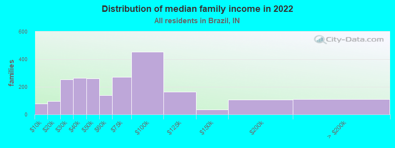 Distribution of median family income in 2022