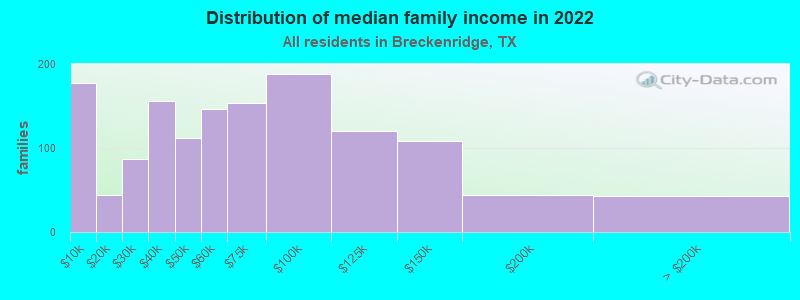 Distribution of median family income in 2022