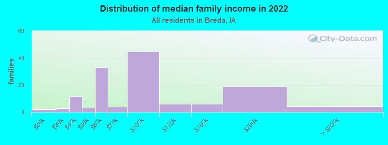 Distribution of median family income in 2022