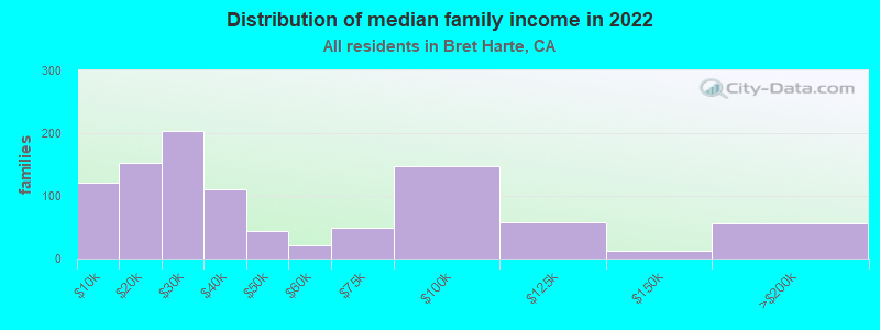 Distribution of median family income in 2022