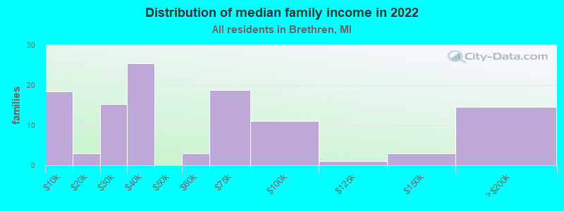 Distribution of median family income in 2022