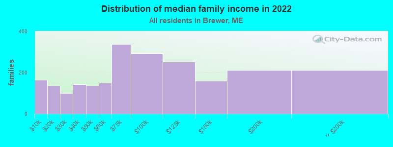 Distribution of median family income in 2022